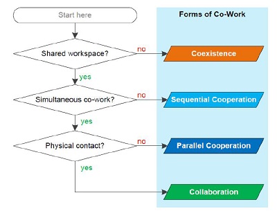 Robótica Colaborativa: normativa vigente en España y dificultades para su interpretación en proyectos reales