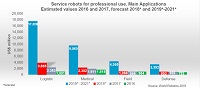 Crecimiento del mercado global de robots industriales y de servicio en 2017 según IFR