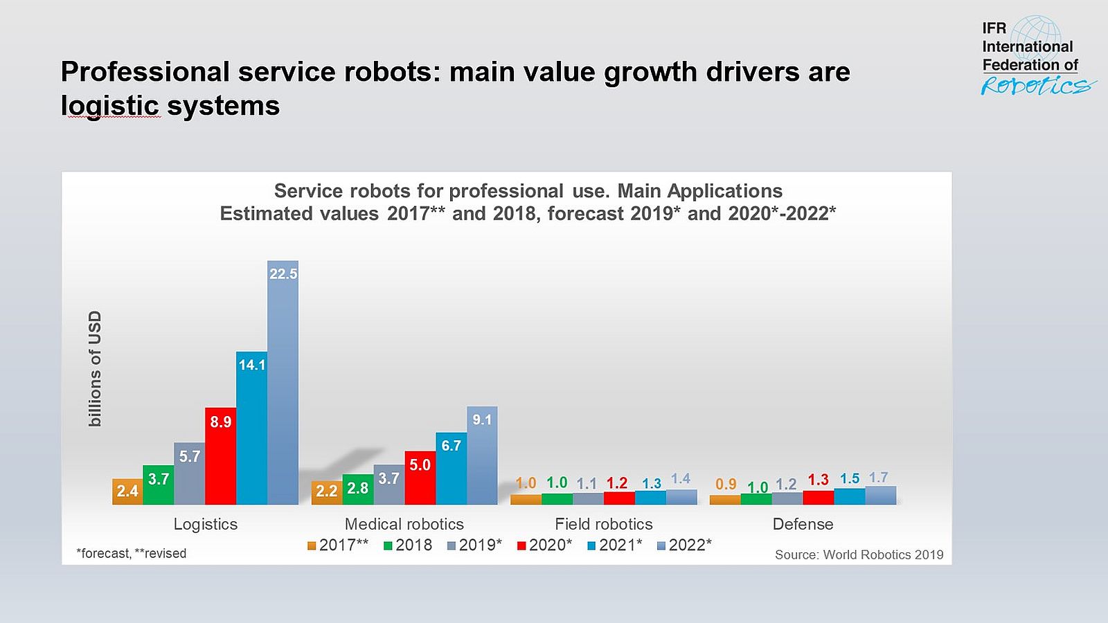 Crecimiento del mercado global de robots industriales y de servicio en 2018 según IFR