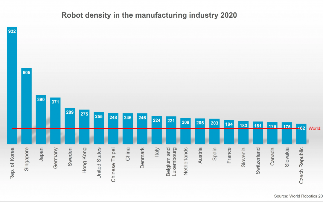 Crecimiento del sector de la robótica en 2021 según IFR