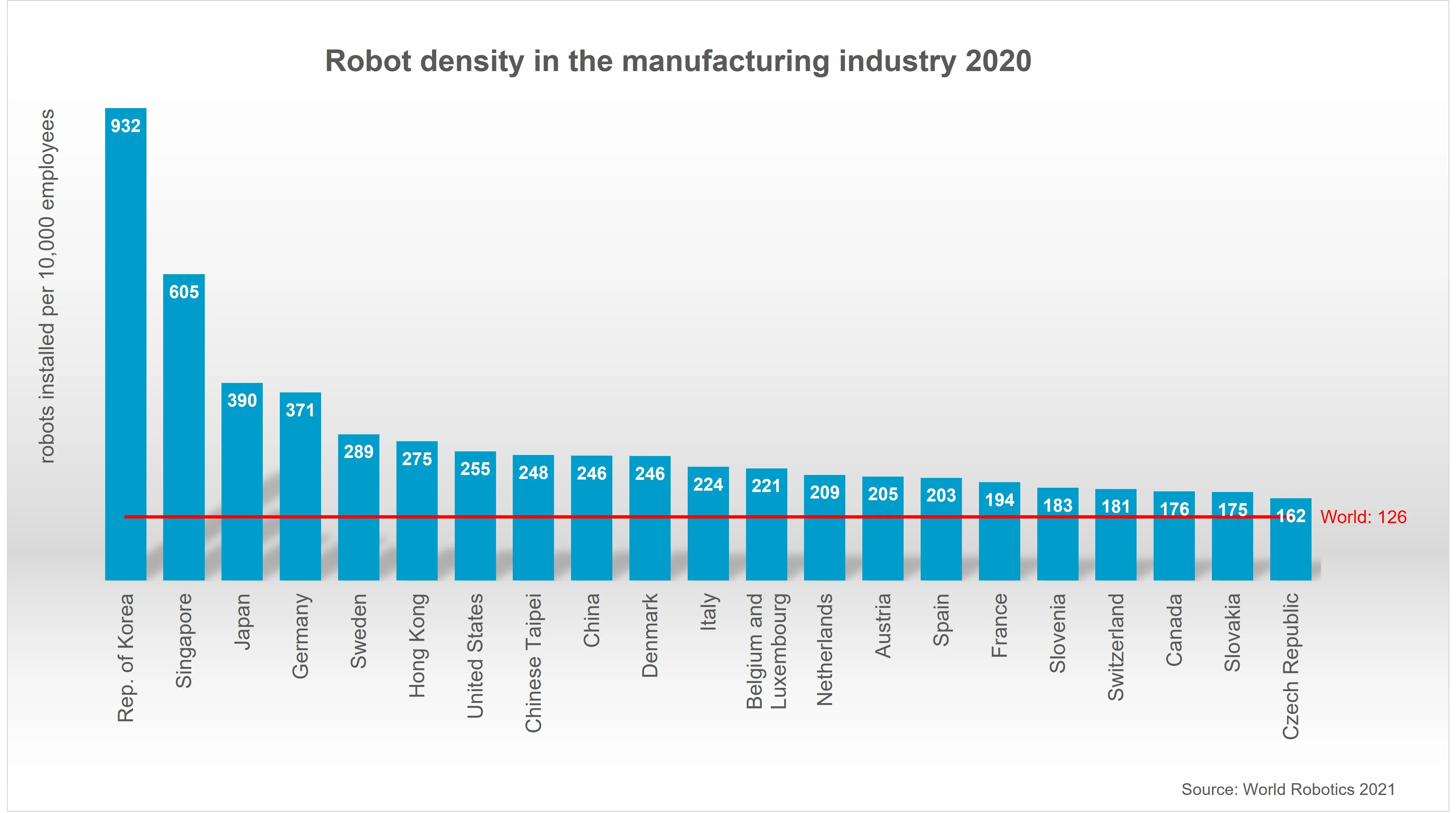 Crecimiento del sector de la robótica en 2021 según IFR