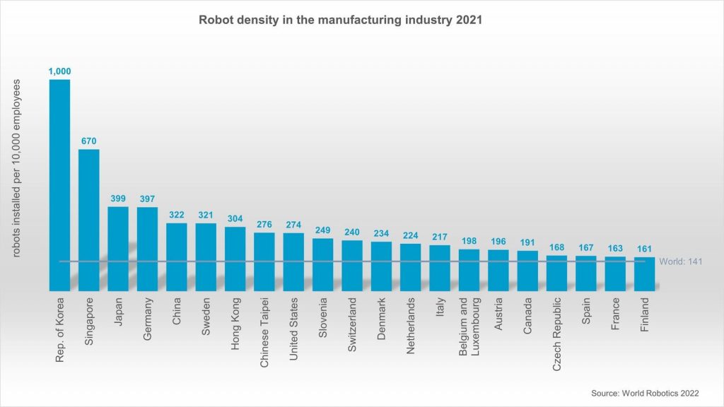 China overtakes USA in robot density