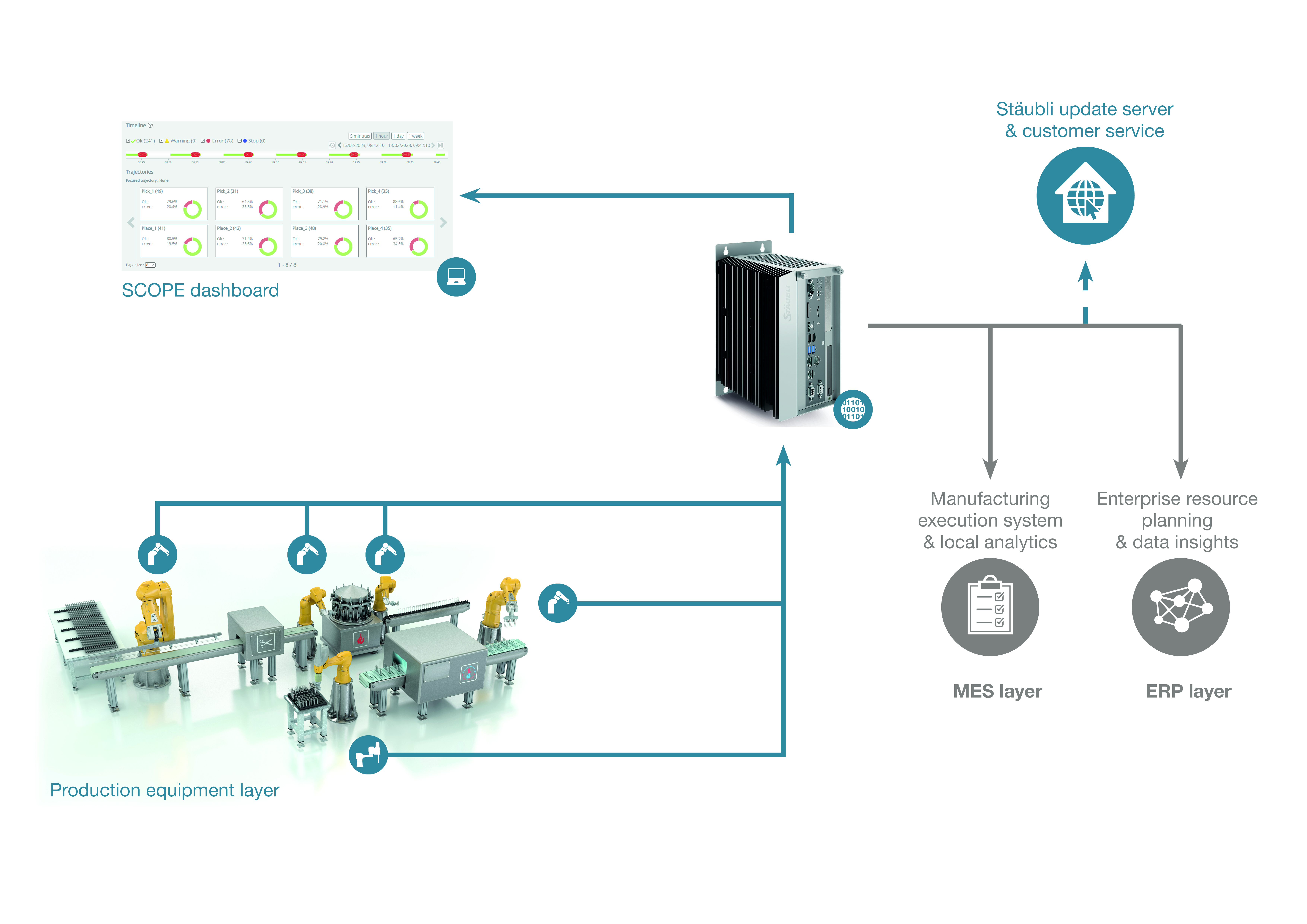 Stäubli Robotics presenta la solución de plataforma SCOPE