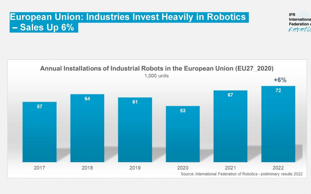 European Union: Industries Invest Heavily in Robotics