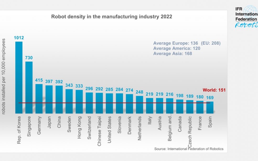 Global Robotics Race: Korea, Singapore and Germany in the Lead