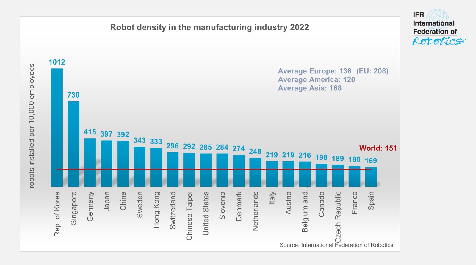 Global Robotics Race: Korea, Singapore and Germany in the Lead