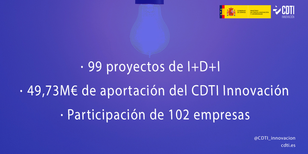El Consejo del CDTI Innovación destina cerca de 50 millones de euros para 99 nuevos proyectos de I+D+I empresarial