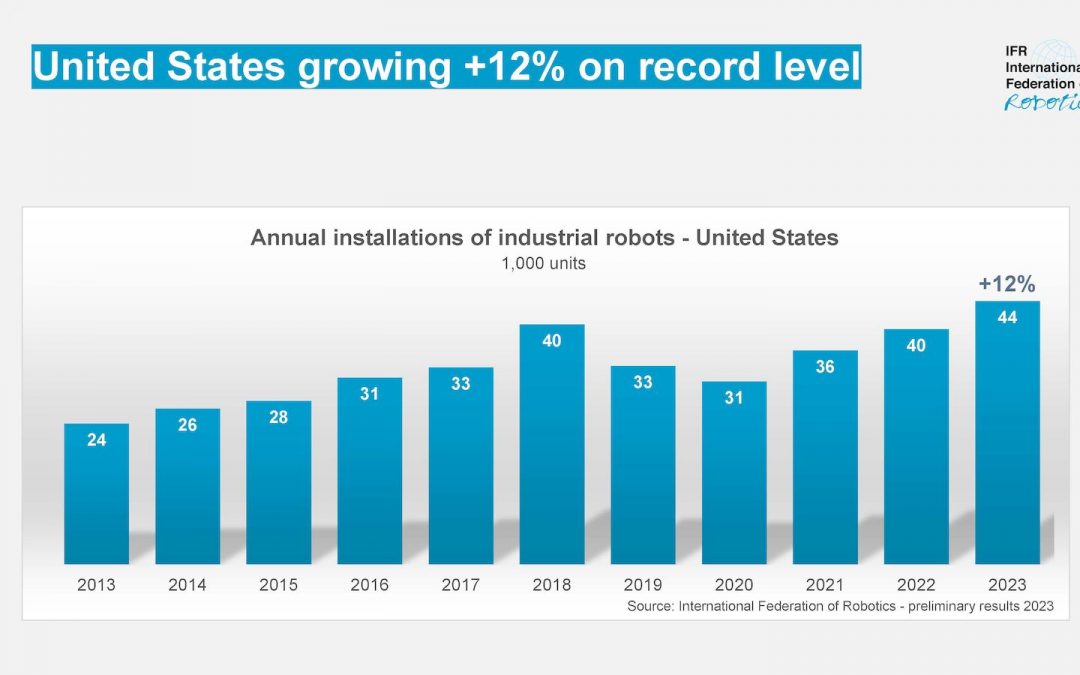 U.S. Companies Invest Heavily in Robots – IFR Preliminary Results