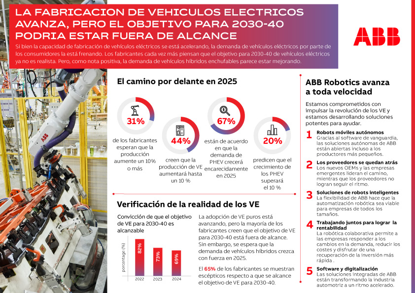 Una encuesta de ABB prevé un crecimiento de la producción de vehículos eléctricos pese a las dudas sobre el cumplimiento del plazo para el «VE puro”