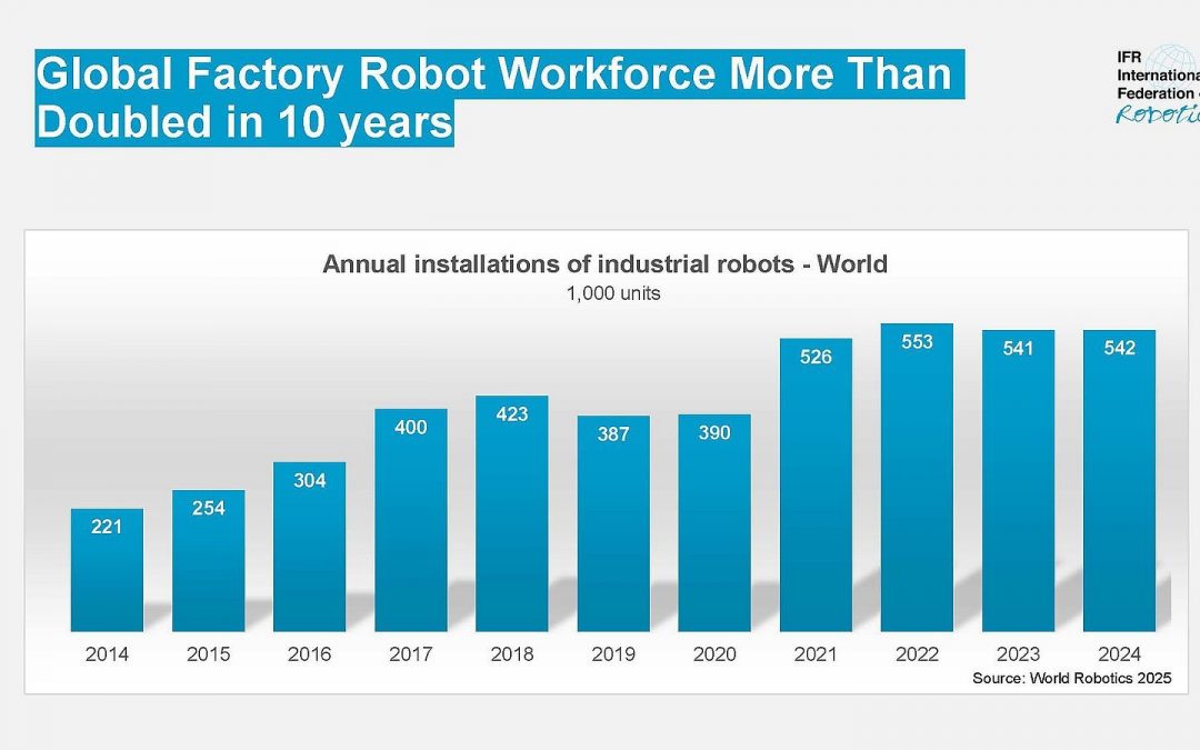 Global Robot Demand in Factories Doubles Over 10 Years