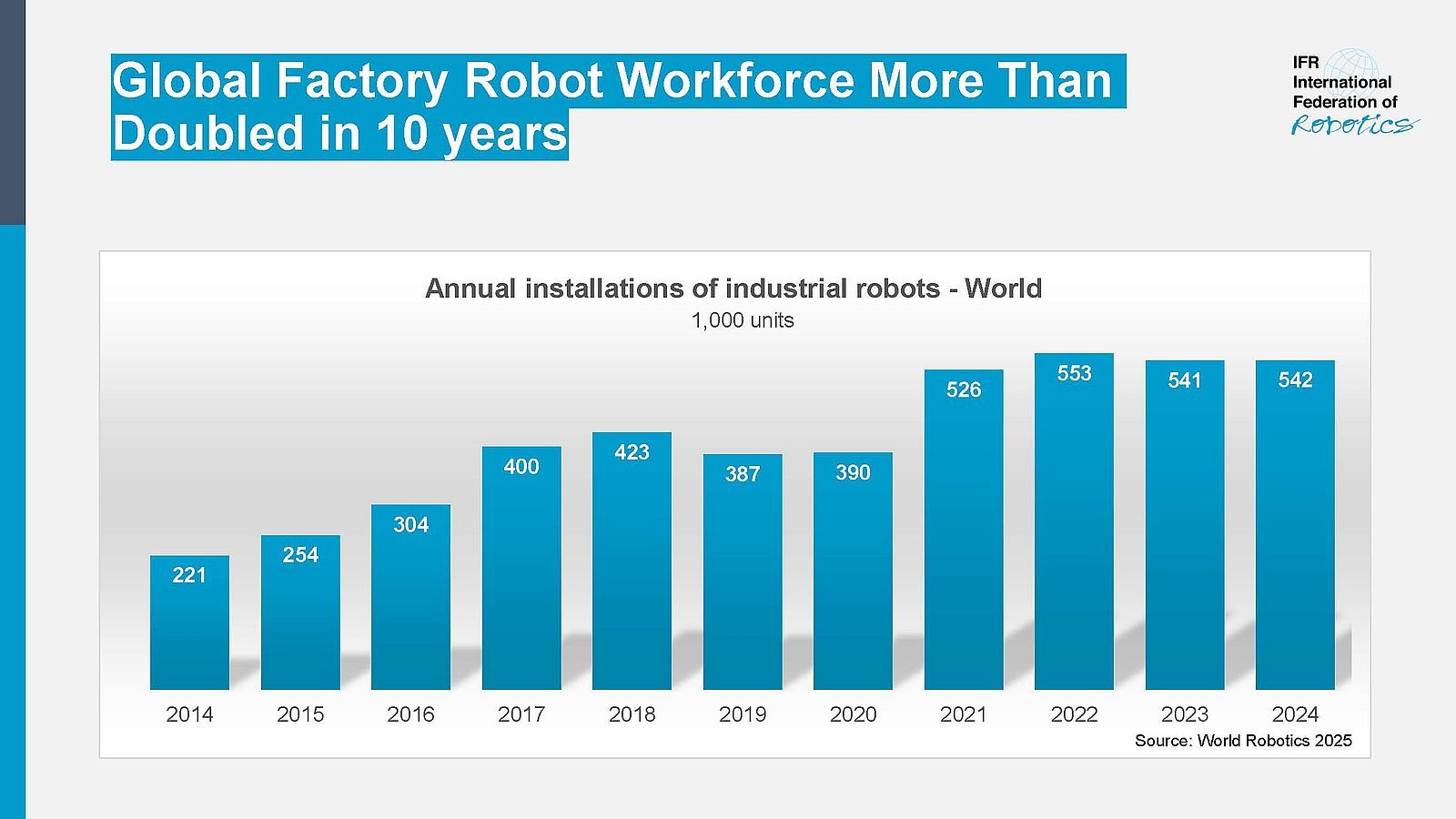 Global Robot Demand in Factories Doubles Over 10 Years