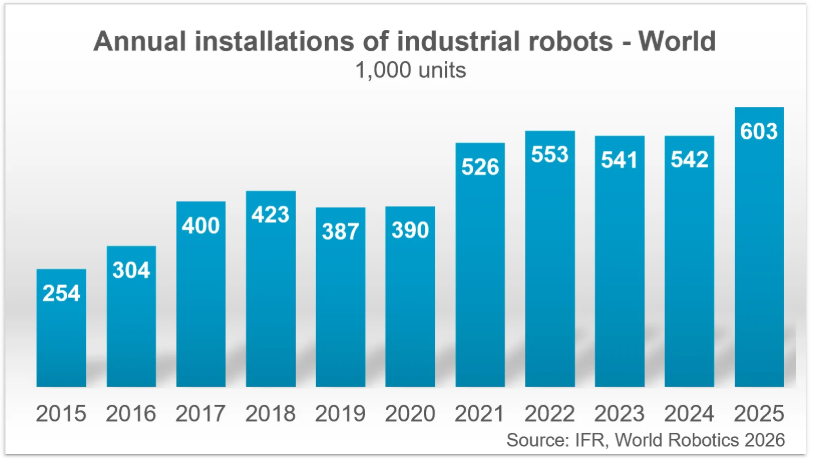 Five Million Robots now Operate in Factories Globally